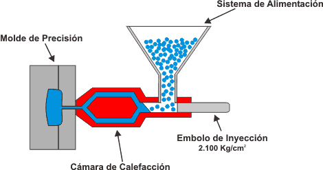 Métodos de fabricación de envases plásticos 1